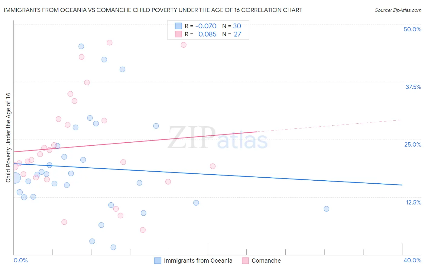 Immigrants from Oceania vs Comanche Child Poverty Under the Age of 16