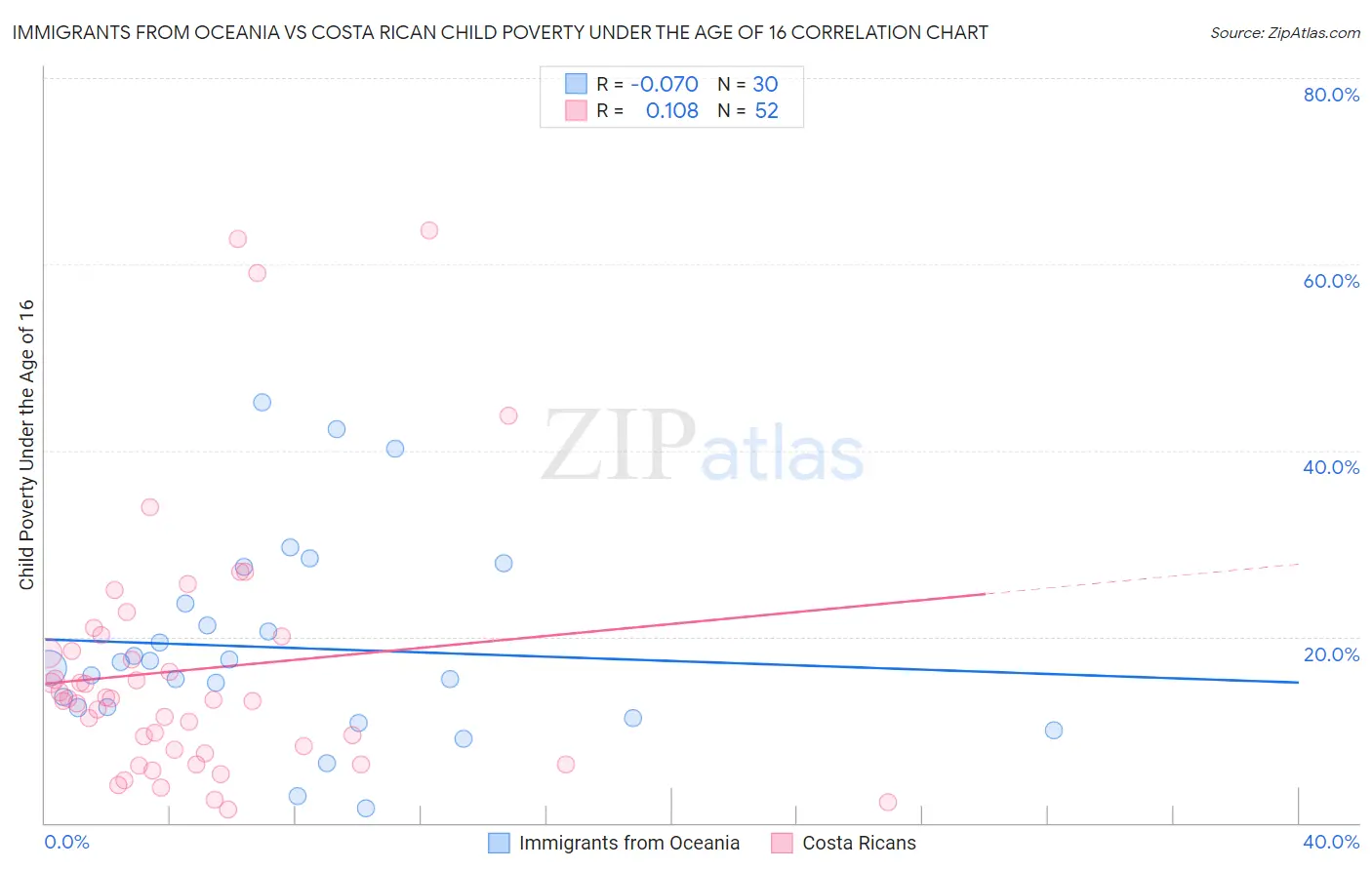 Immigrants from Oceania vs Costa Rican Child Poverty Under the Age of 16