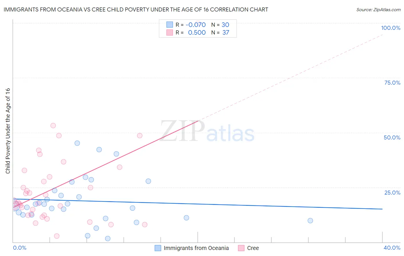 Immigrants from Oceania vs Cree Child Poverty Under the Age of 16