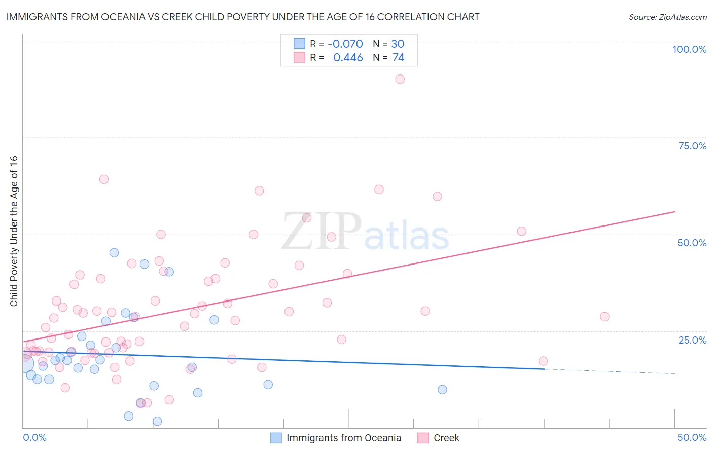 Immigrants from Oceania vs Creek Child Poverty Under the Age of 16