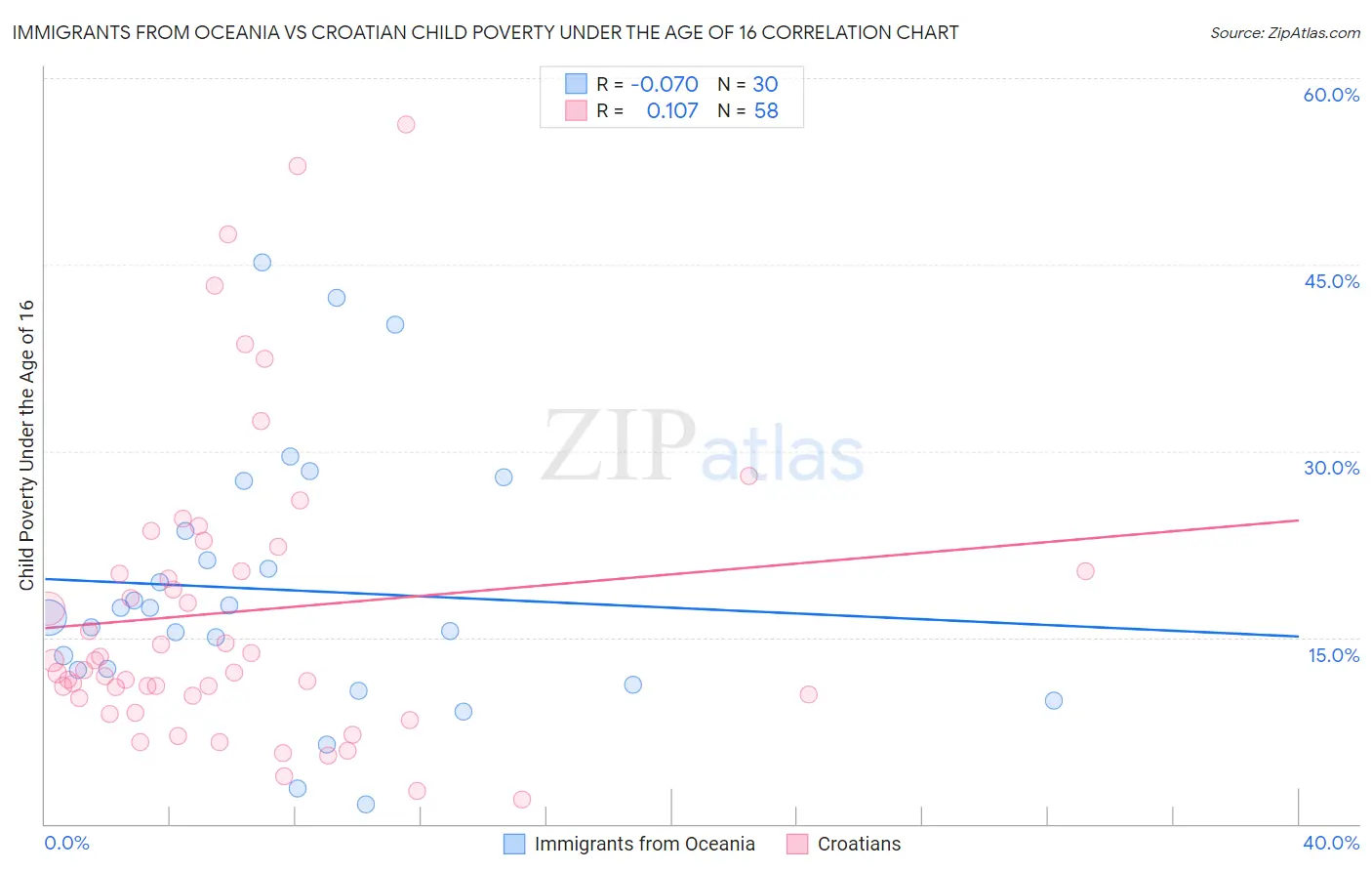 Immigrants from Oceania vs Croatian Child Poverty Under the Age of 16