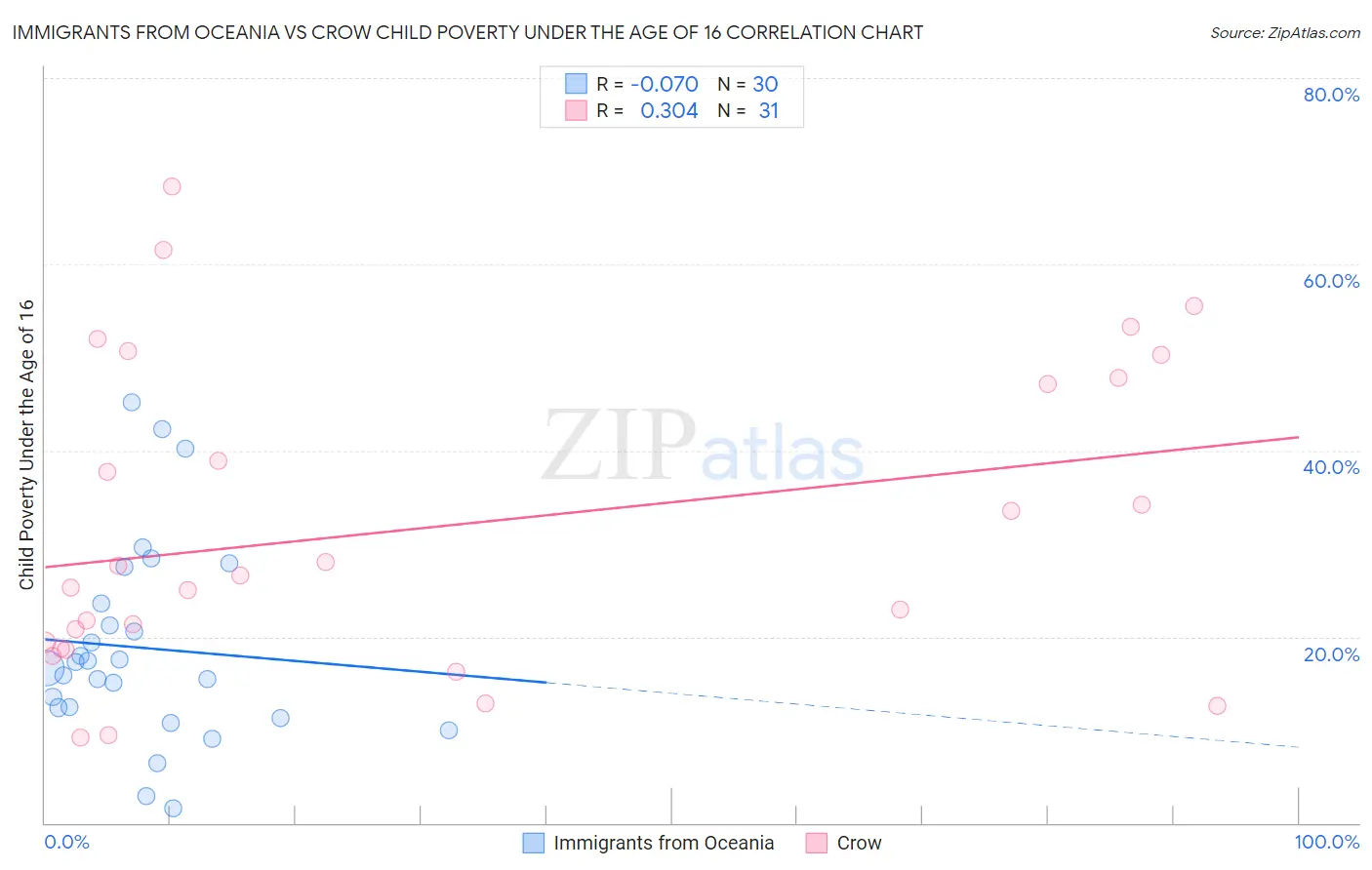 Immigrants from Oceania vs Crow Child Poverty Under the Age of 16