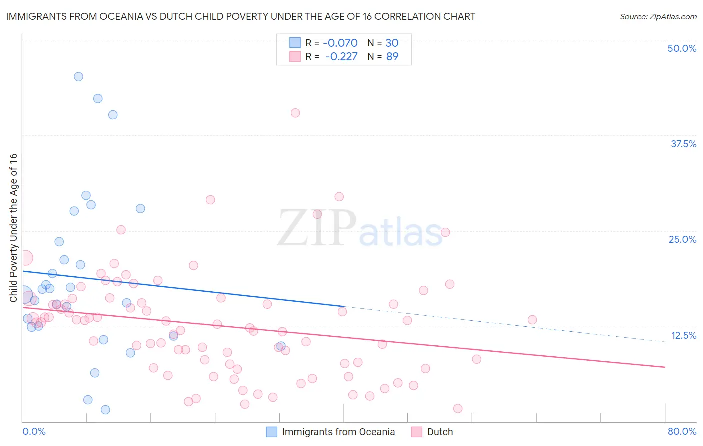 Immigrants from Oceania vs Dutch Child Poverty Under the Age of 16