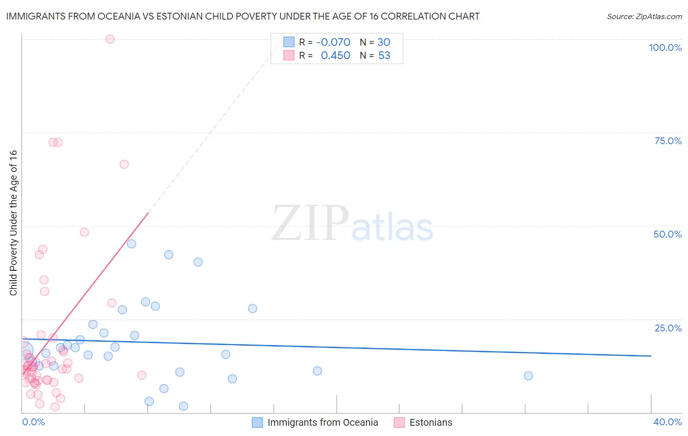 Immigrants from Oceania vs Estonian Child Poverty Under the Age of 16