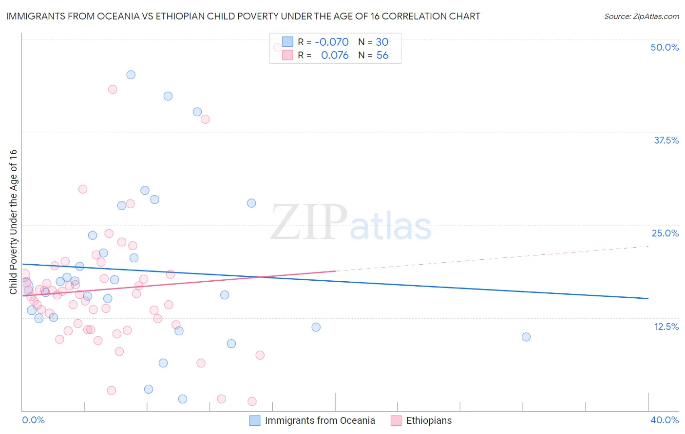 Immigrants from Oceania vs Ethiopian Child Poverty Under the Age of 16