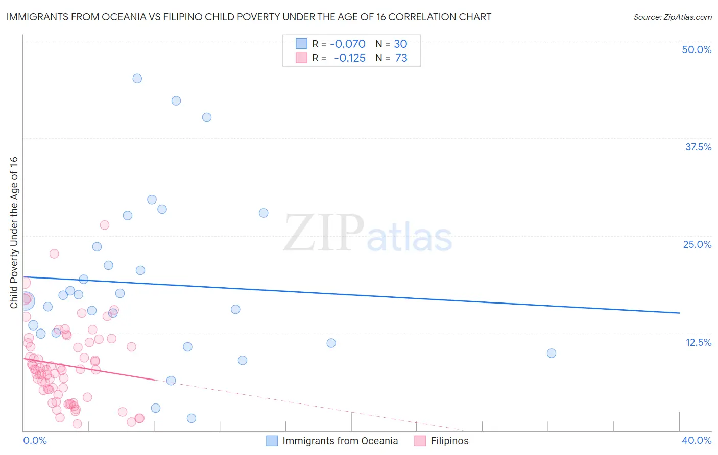 Immigrants from Oceania vs Filipino Child Poverty Under the Age of 16
