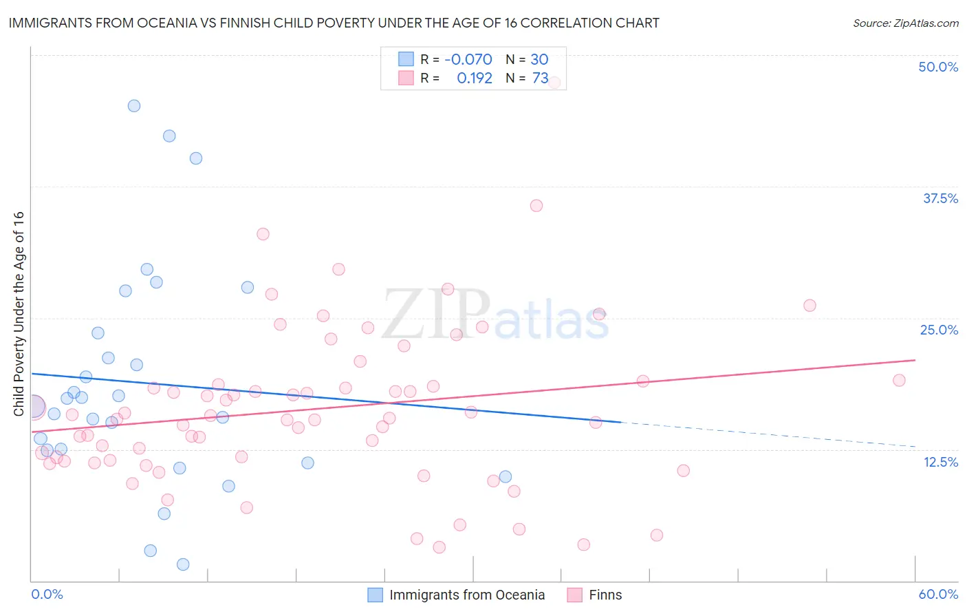 Immigrants from Oceania vs Finnish Child Poverty Under the Age of 16