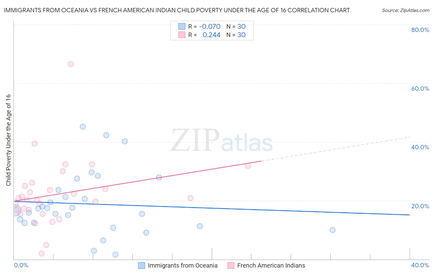 Immigrants from Oceania vs French American Indian Child Poverty Under the Age of 16