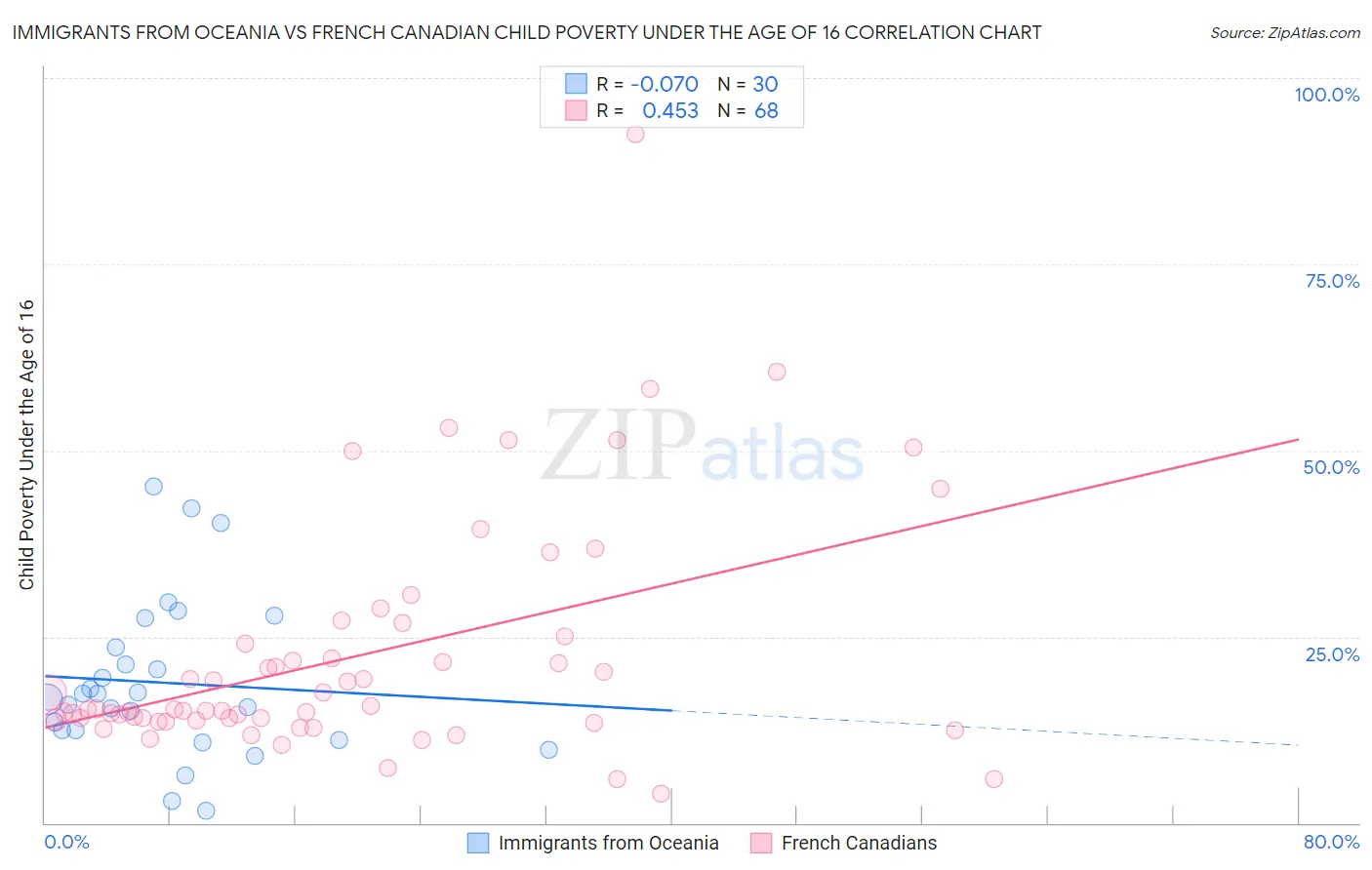 Immigrants from Oceania vs French Canadian Child Poverty Under the Age of 16