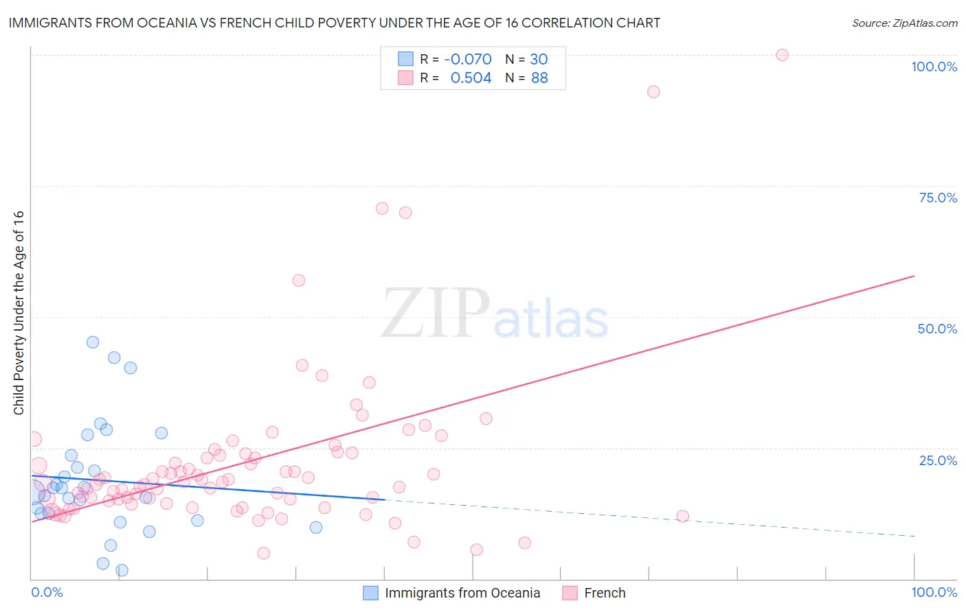 Immigrants from Oceania vs French Child Poverty Under the Age of 16