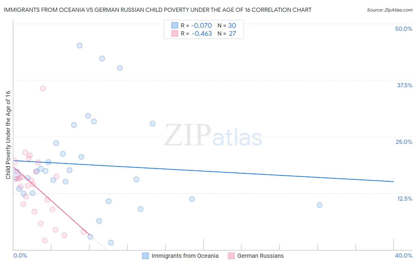 Immigrants from Oceania vs German Russian Child Poverty Under the Age of 16