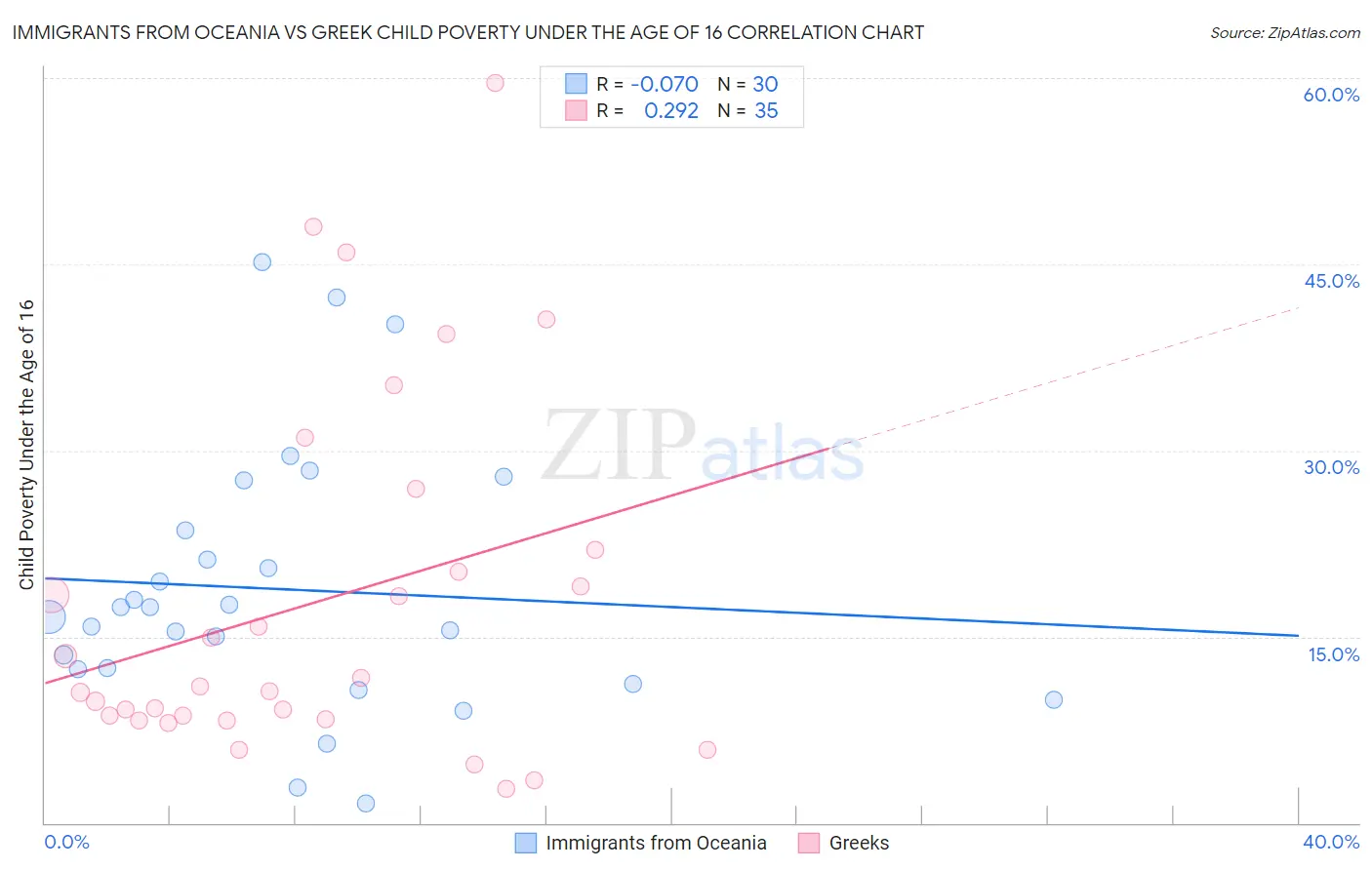 Immigrants from Oceania vs Greek Child Poverty Under the Age of 16