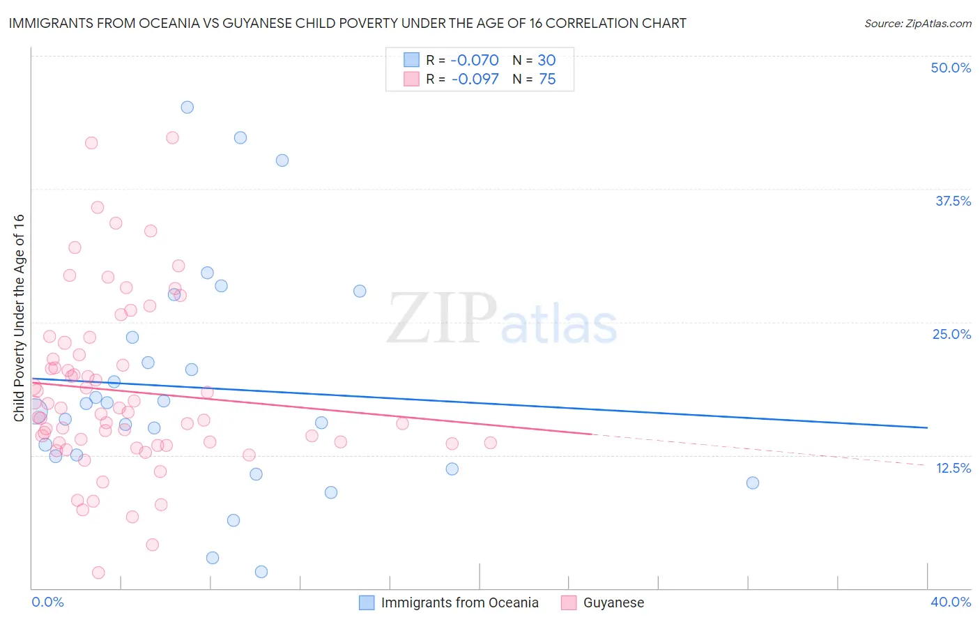 Immigrants from Oceania vs Guyanese Child Poverty Under the Age of 16