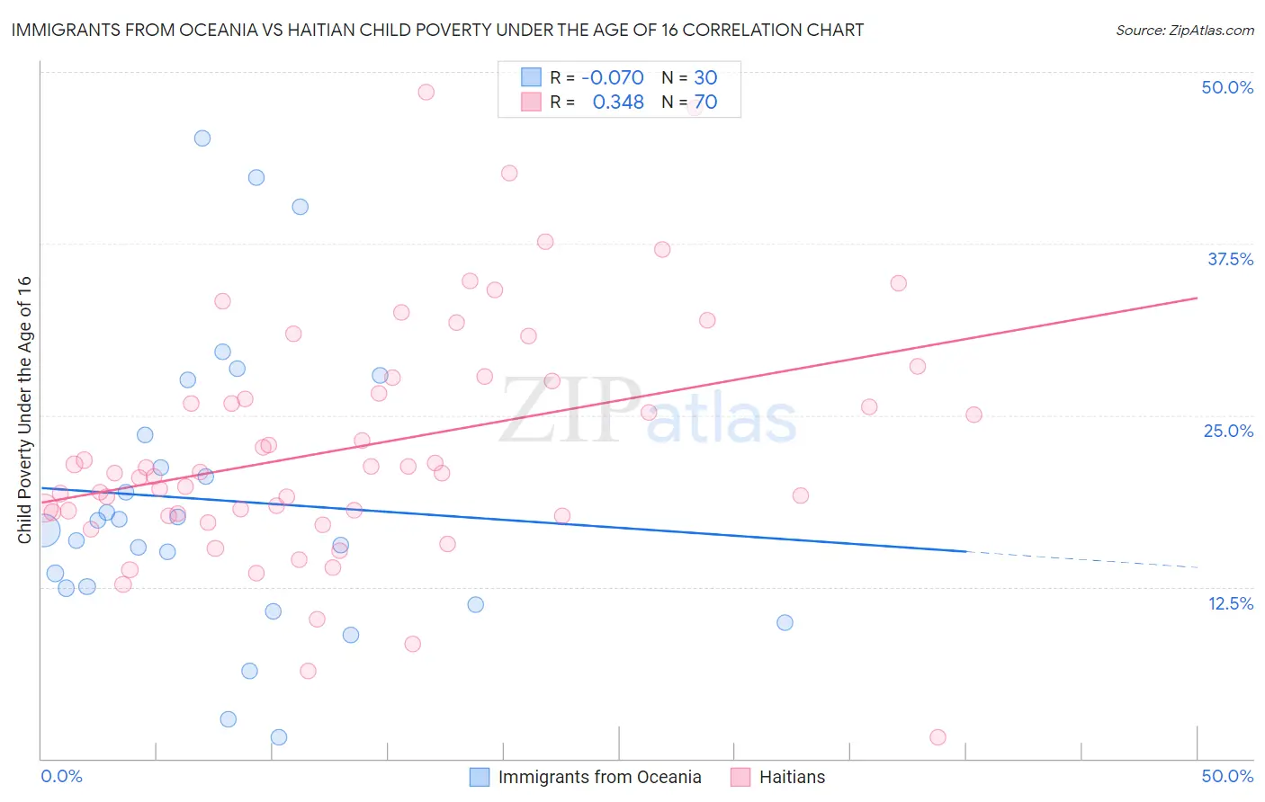 Immigrants from Oceania vs Haitian Child Poverty Under the Age of 16