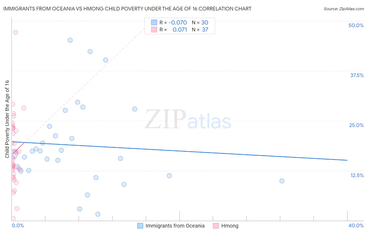Immigrants from Oceania vs Hmong Child Poverty Under the Age of 16