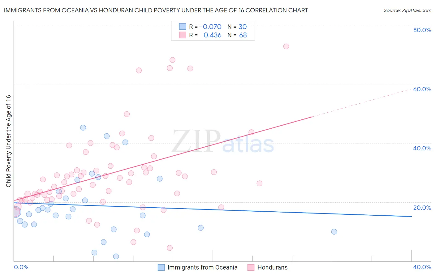 Immigrants from Oceania vs Honduran Child Poverty Under the Age of 16