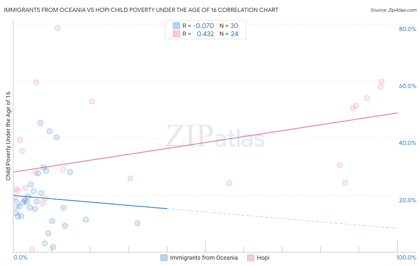 Immigrants from Oceania vs Hopi Child Poverty Under the Age of 16
