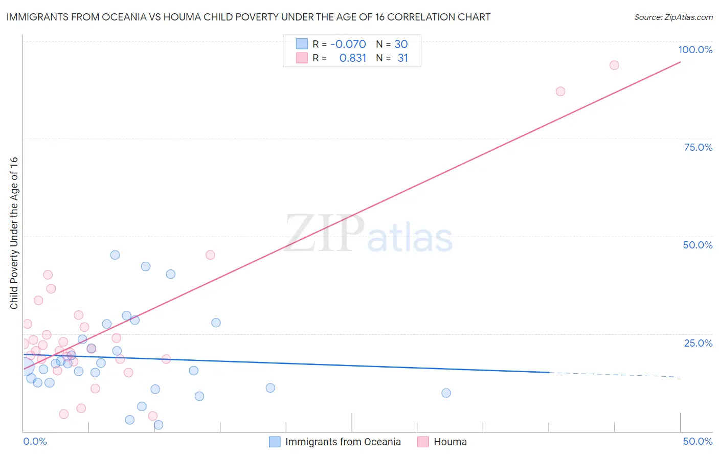 Immigrants from Oceania vs Houma Child Poverty Under the Age of 16