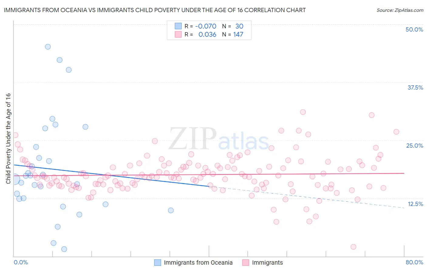 Immigrants from Oceania vs Immigrants Child Poverty Under the Age of 16