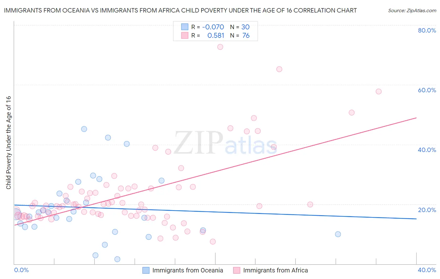 Immigrants from Oceania vs Immigrants from Africa Child Poverty Under the Age of 16