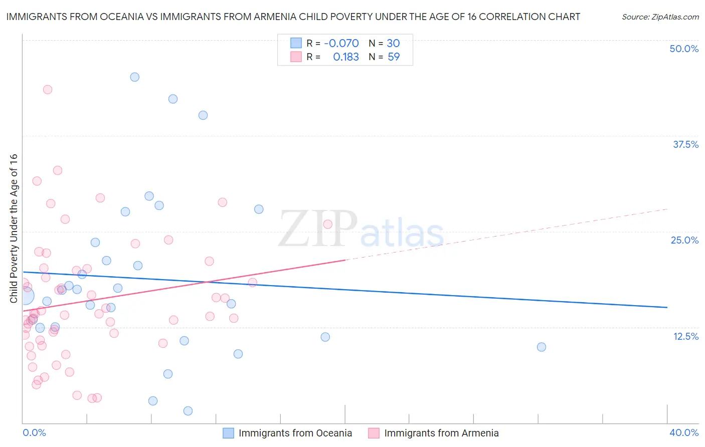 Immigrants from Oceania vs Immigrants from Armenia Child Poverty Under the Age of 16