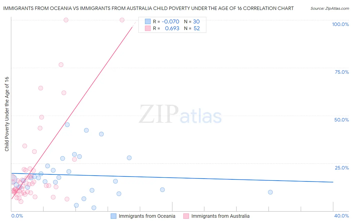 Immigrants from Oceania vs Immigrants from Australia Child Poverty Under the Age of 16