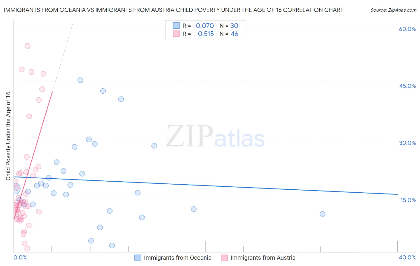 Immigrants from Oceania vs Immigrants from Austria Child Poverty Under the Age of 16