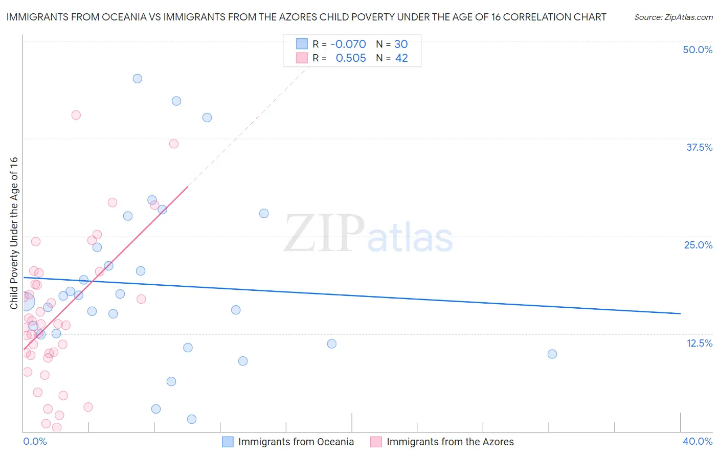 Immigrants from Oceania vs Immigrants from the Azores Child Poverty Under the Age of 16