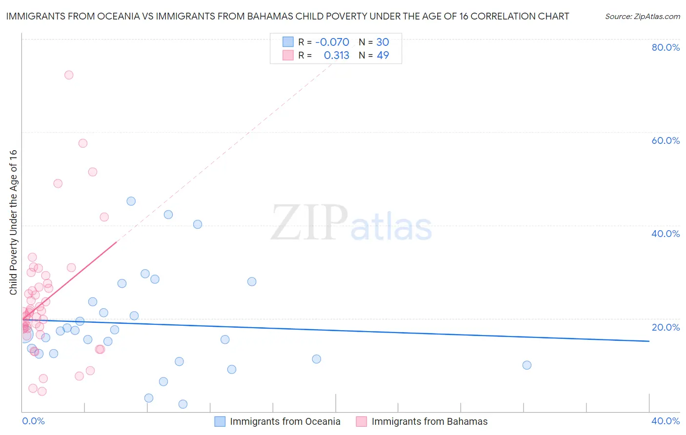 Immigrants from Oceania vs Immigrants from Bahamas Child Poverty Under the Age of 16