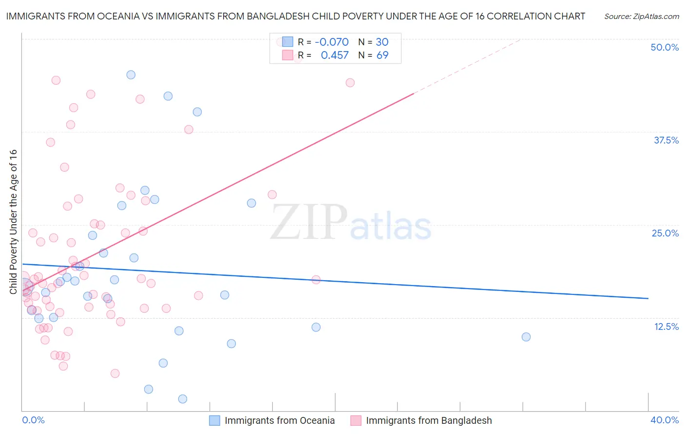 Immigrants from Oceania vs Immigrants from Bangladesh Child Poverty Under the Age of 16