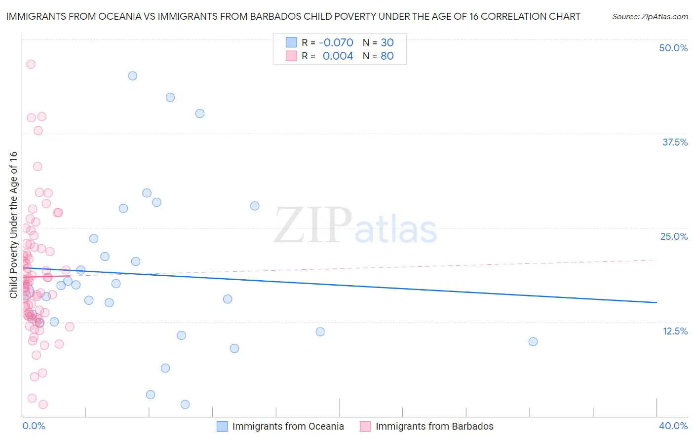 Immigrants from Oceania vs Immigrants from Barbados Child Poverty Under the Age of 16