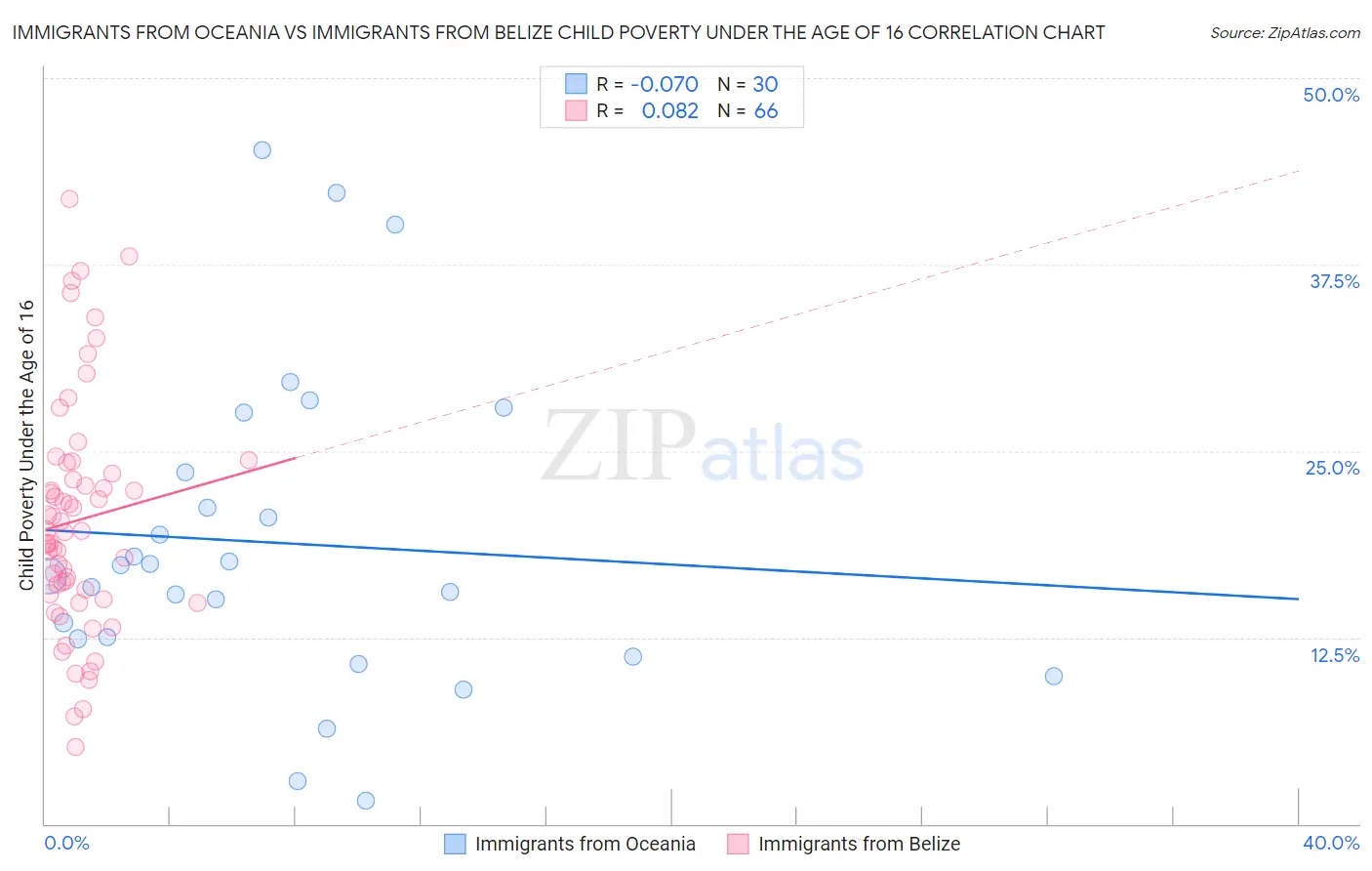 Immigrants from Oceania vs Immigrants from Belize Child Poverty Under the Age of 16
