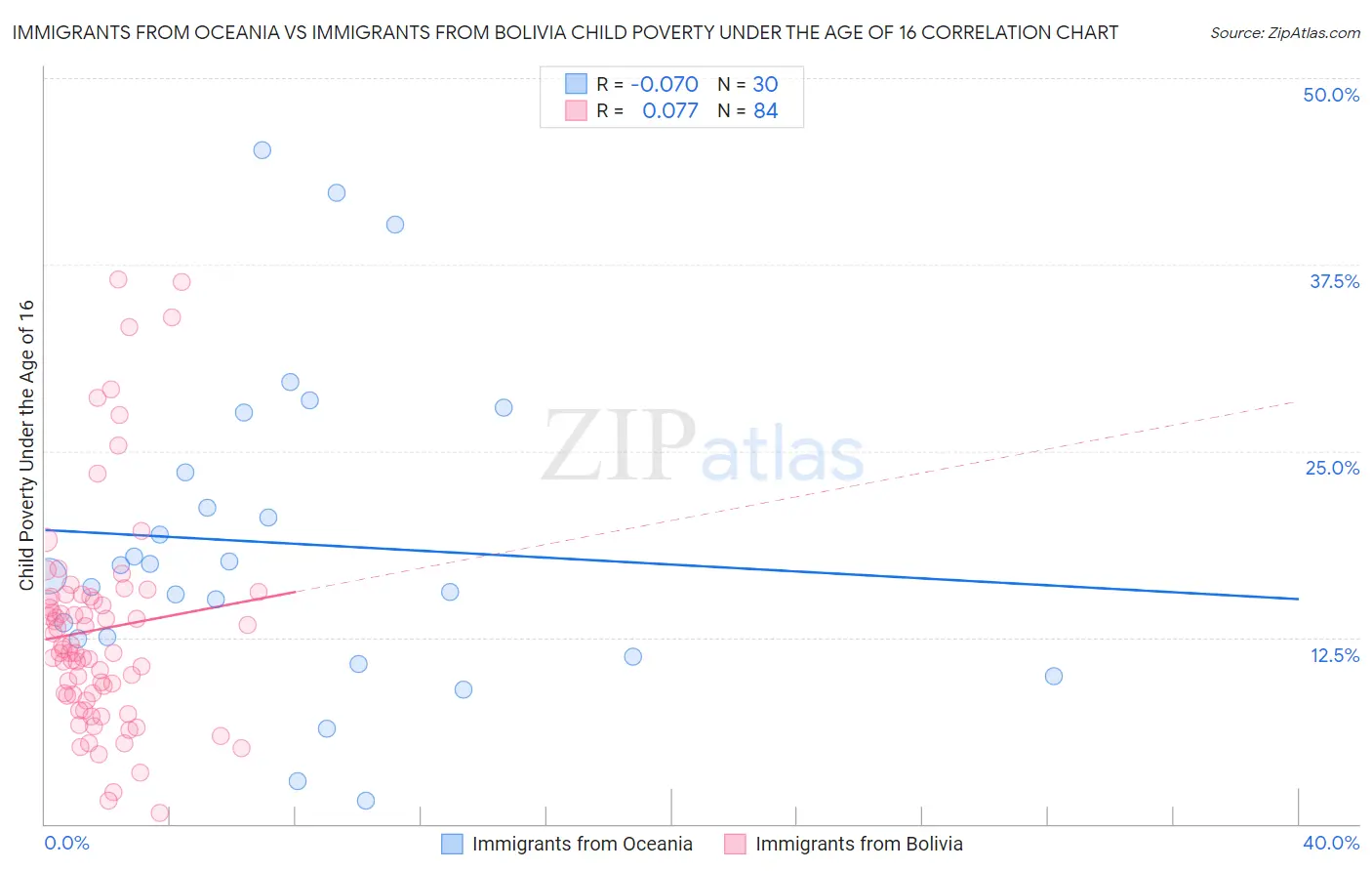 Immigrants from Oceania vs Immigrants from Bolivia Child Poverty Under the Age of 16