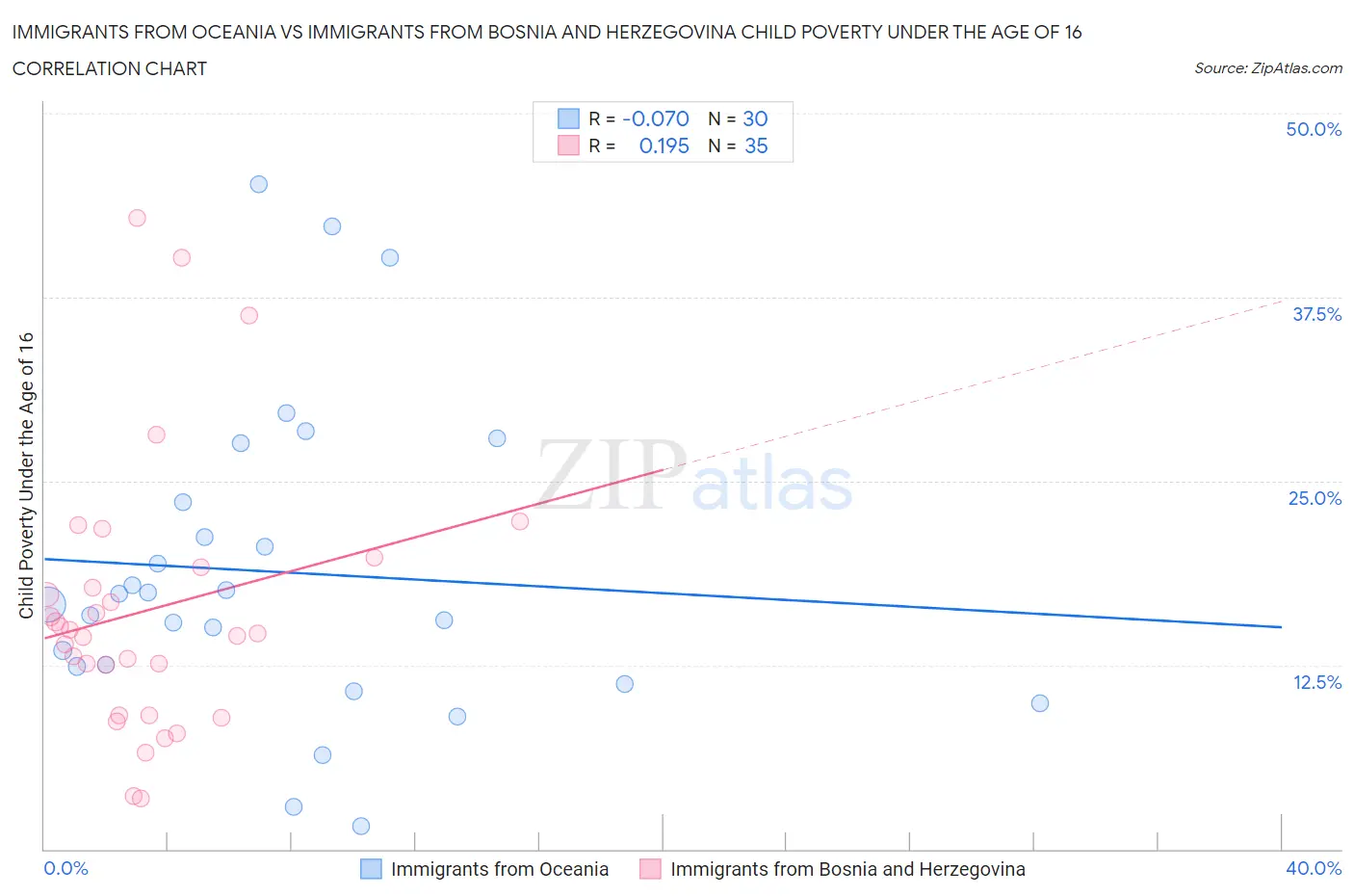 Immigrants from Oceania vs Immigrants from Bosnia and Herzegovina Child Poverty Under the Age of 16