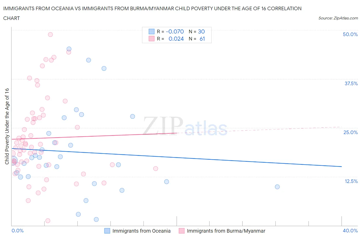 Immigrants from Oceania vs Immigrants from Burma/Myanmar Child Poverty Under the Age of 16