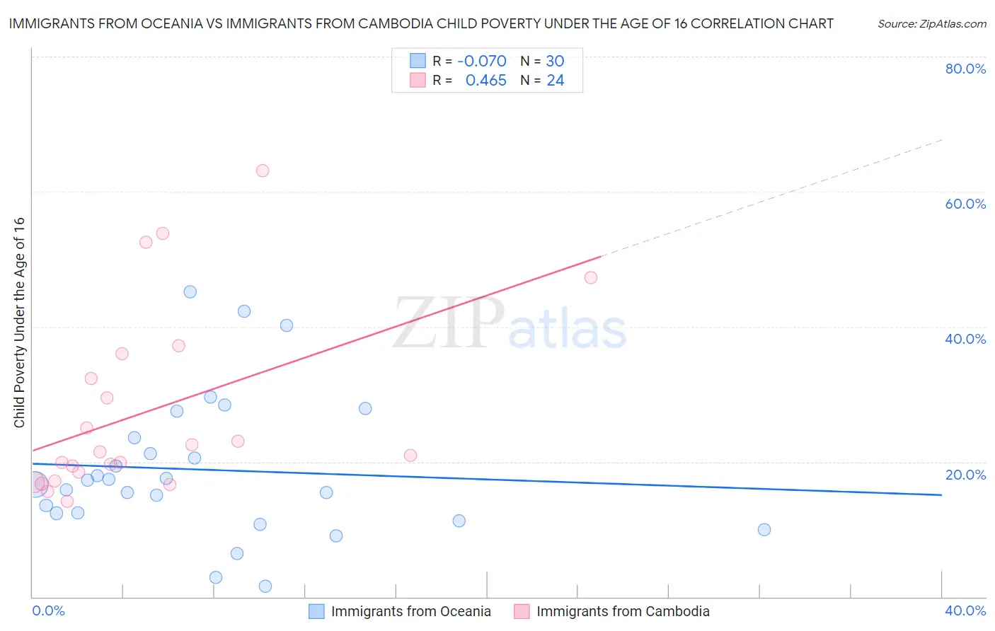 Immigrants from Oceania vs Immigrants from Cambodia Child Poverty Under the Age of 16