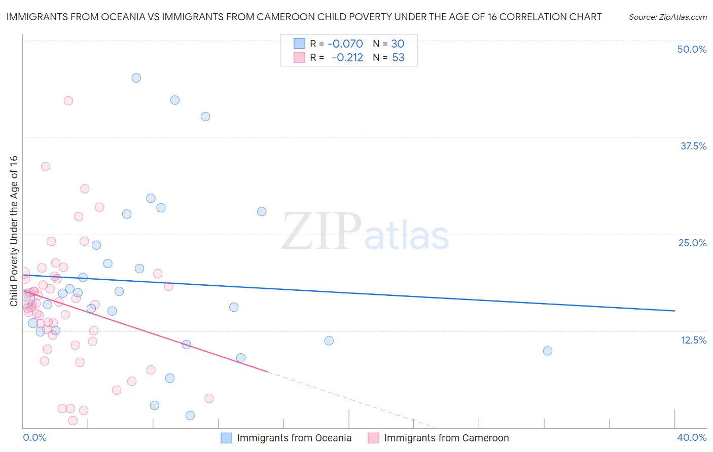 Immigrants from Oceania vs Immigrants from Cameroon Child Poverty Under the Age of 16