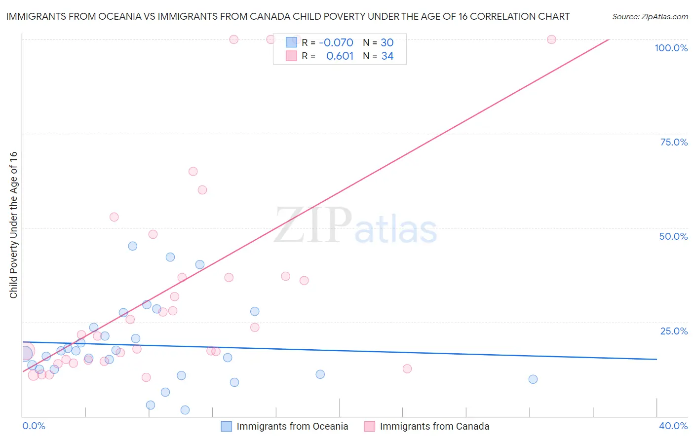 Immigrants from Oceania vs Immigrants from Canada Child Poverty Under the Age of 16