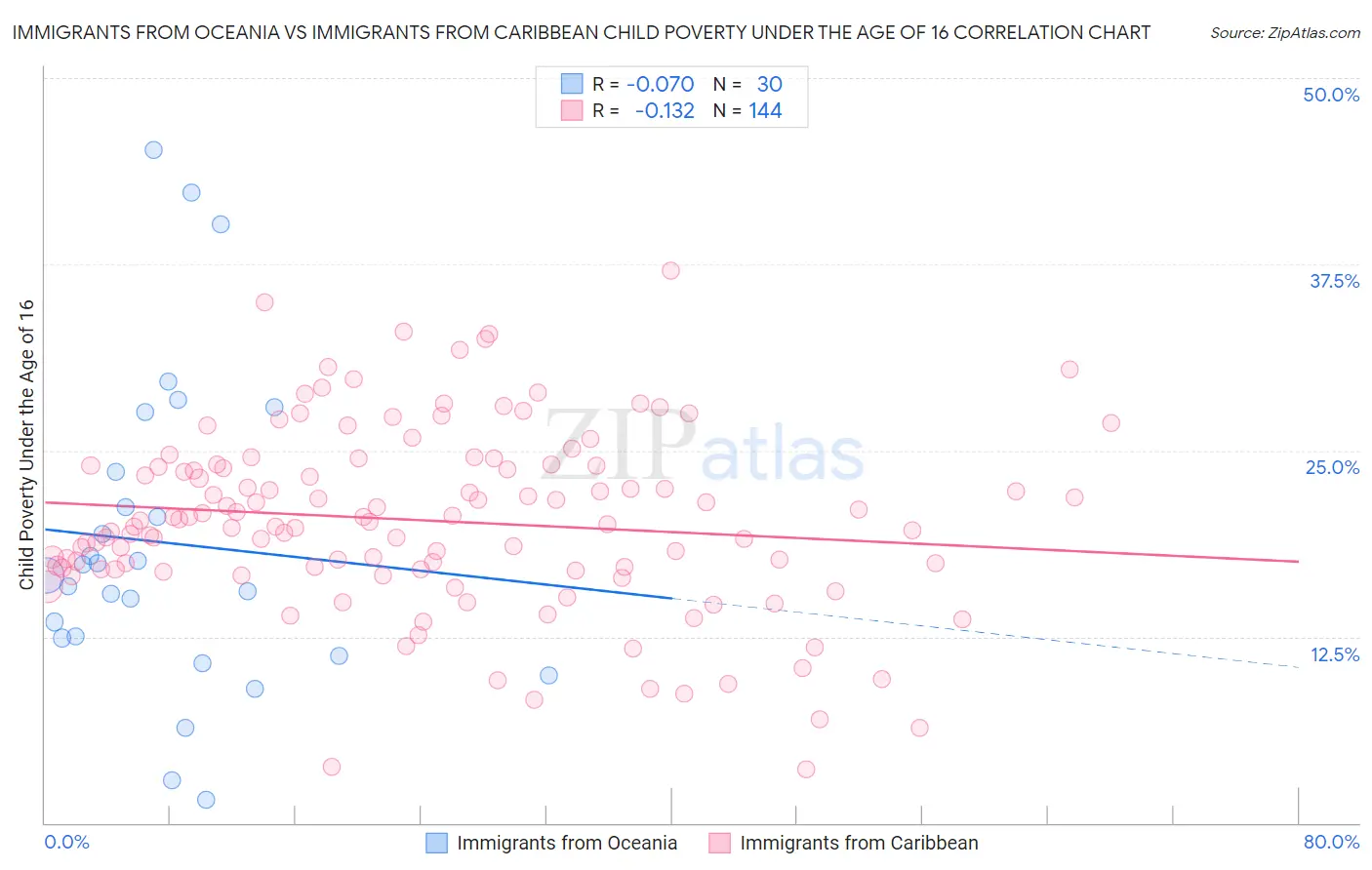 Immigrants from Oceania vs Immigrants from Caribbean Child Poverty Under the Age of 16