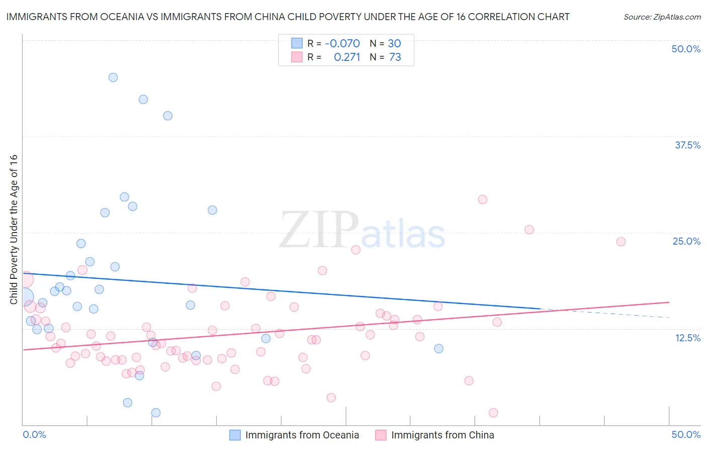 Immigrants from Oceania vs Immigrants from China Child Poverty Under the Age of 16