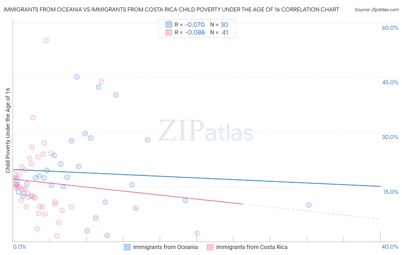 Immigrants from Oceania vs Immigrants from Costa Rica Child Poverty Under the Age of 16