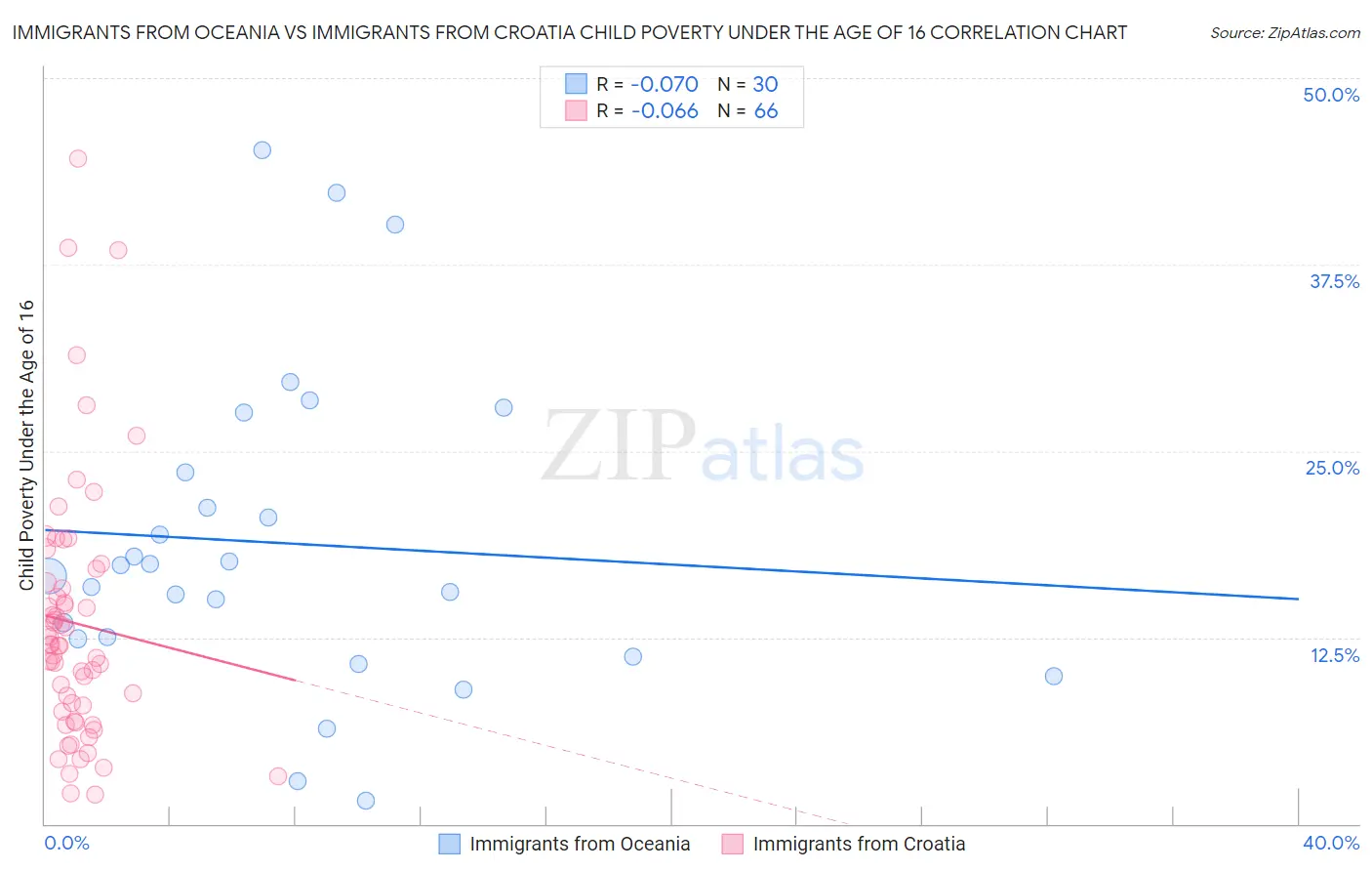 Immigrants from Oceania vs Immigrants from Croatia Child Poverty Under the Age of 16