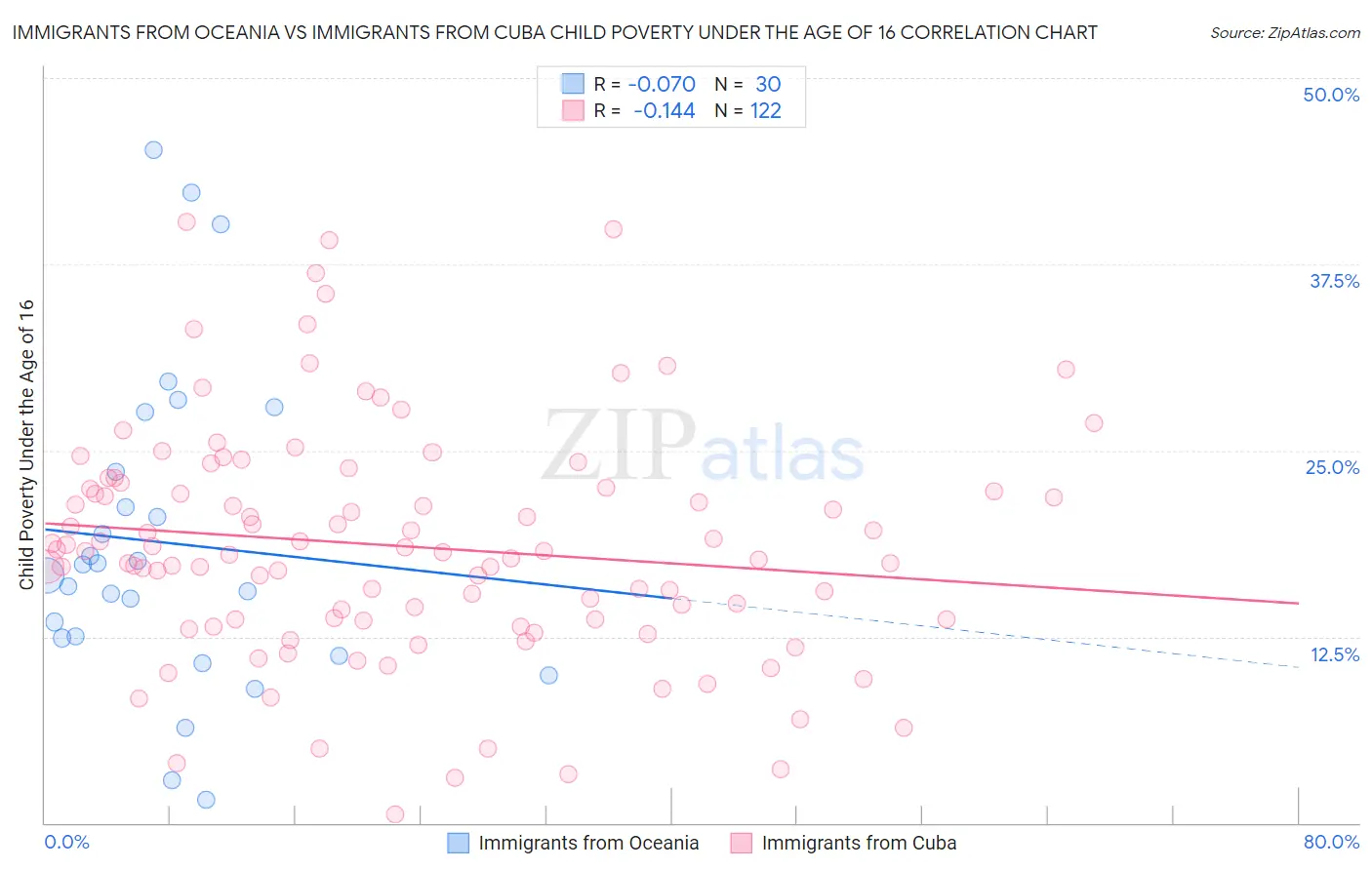 Immigrants from Oceania vs Immigrants from Cuba Child Poverty Under the Age of 16