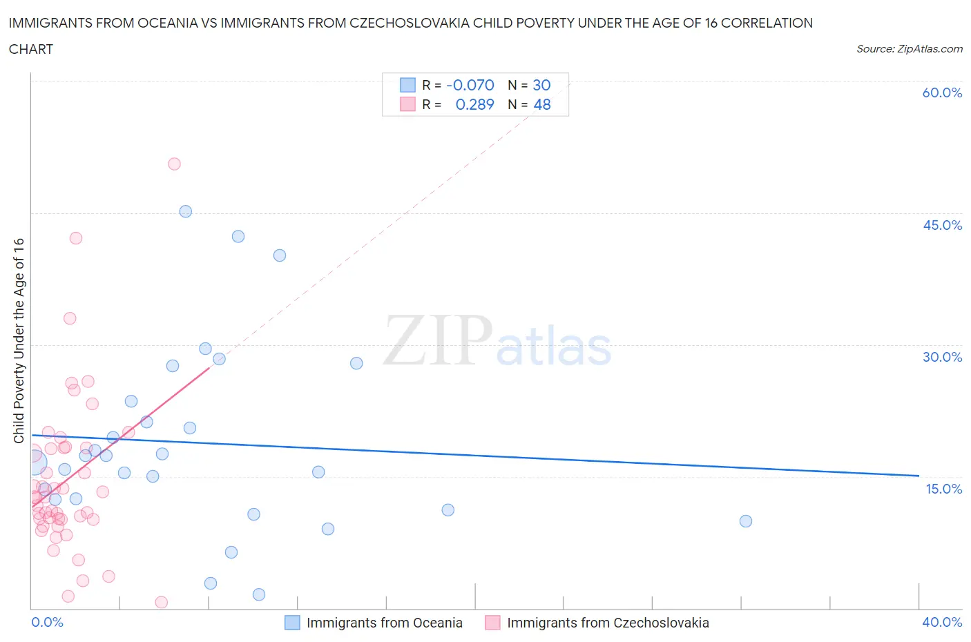 Immigrants from Oceania vs Immigrants from Czechoslovakia Child Poverty Under the Age of 16