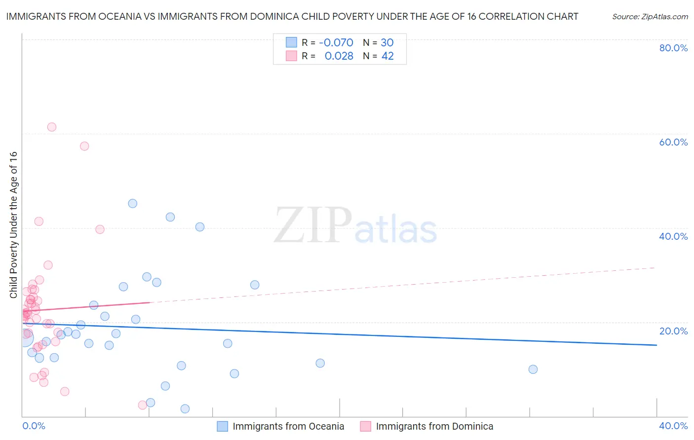 Immigrants from Oceania vs Immigrants from Dominica Child Poverty Under the Age of 16