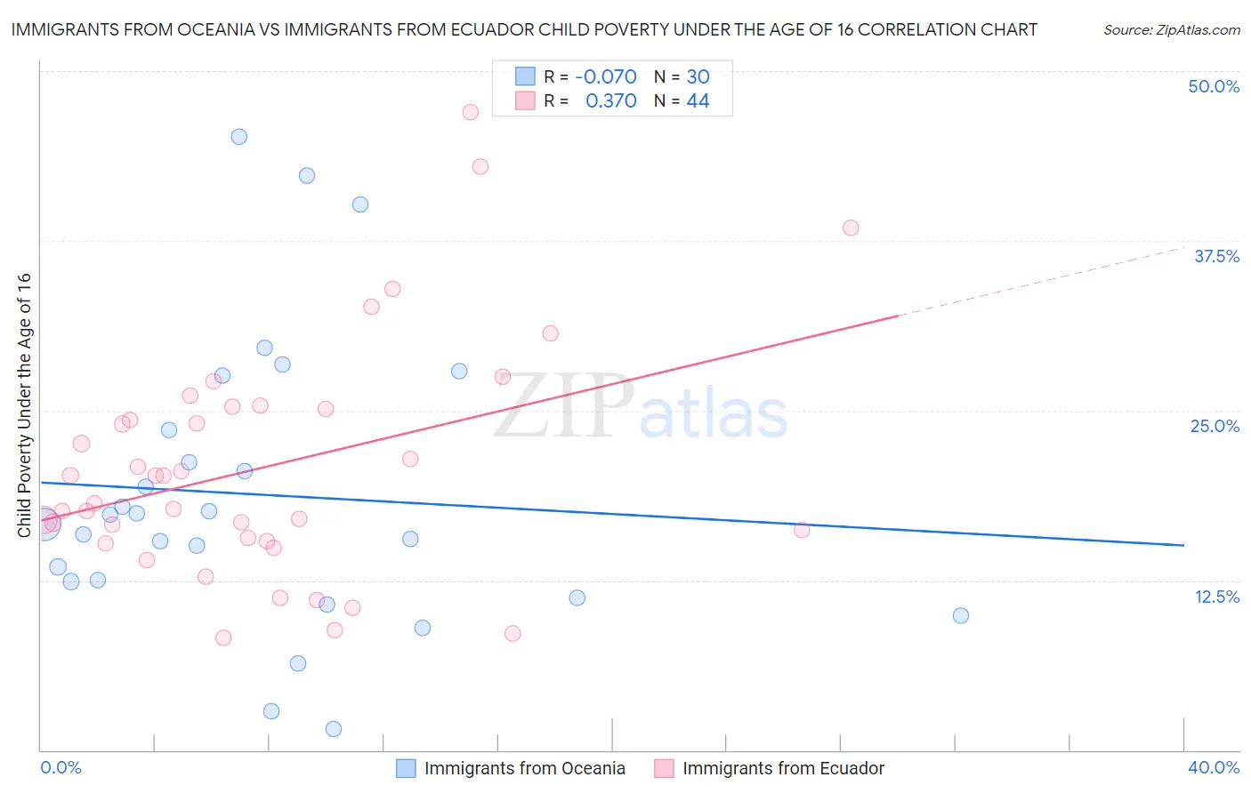 Immigrants from Oceania vs Immigrants from Ecuador Child Poverty Under the Age of 16