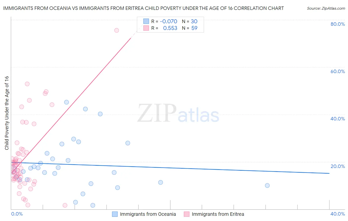 Immigrants from Oceania vs Immigrants from Eritrea Child Poverty Under the Age of 16