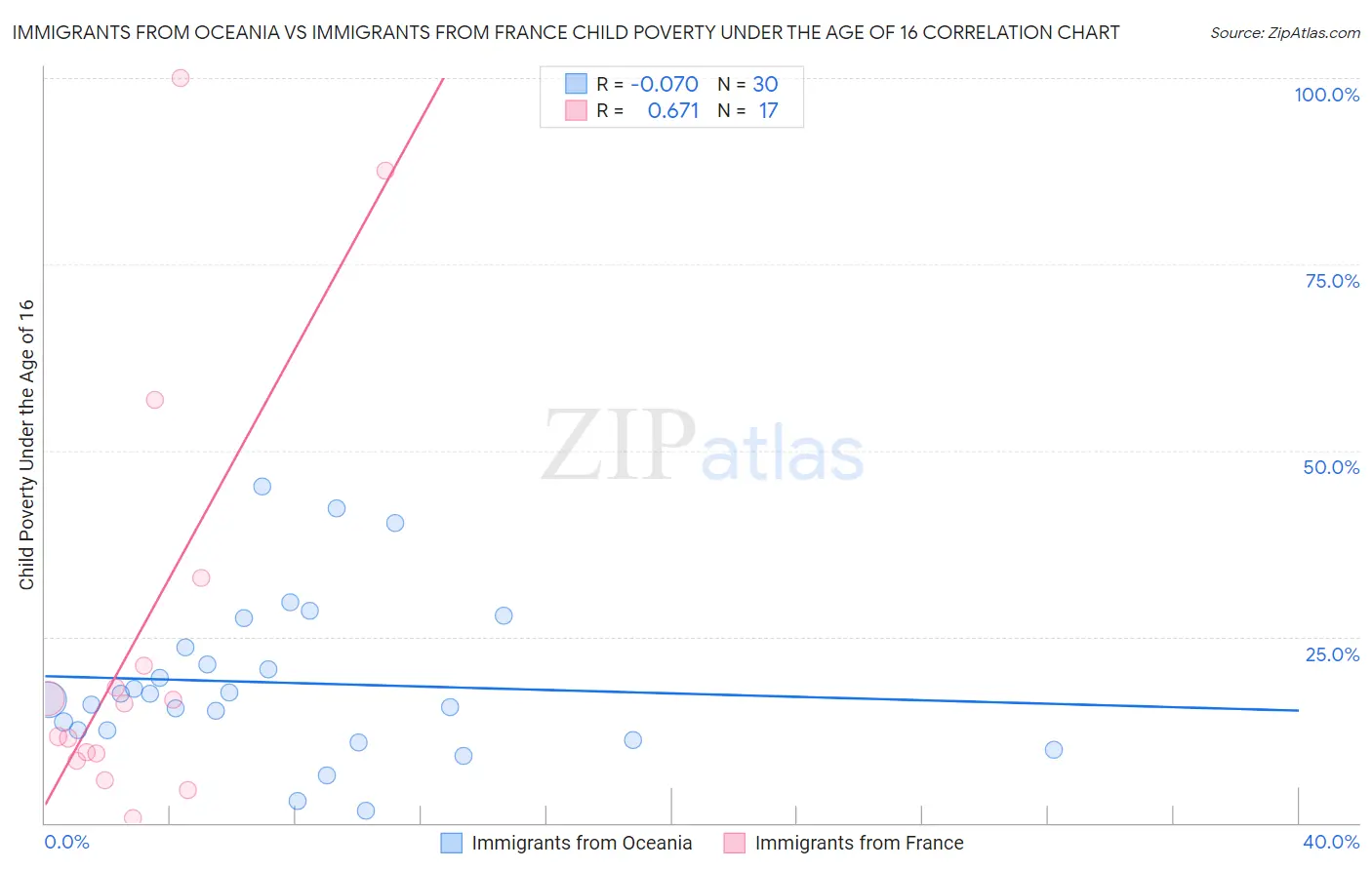 Immigrants from Oceania vs Immigrants from France Child Poverty Under the Age of 16