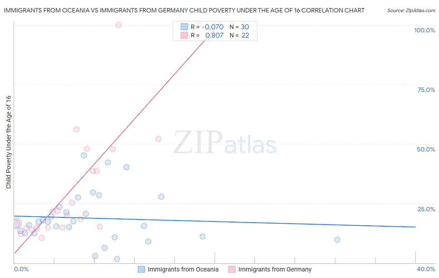 Immigrants from Oceania vs Immigrants from Germany Child Poverty Under the Age of 16