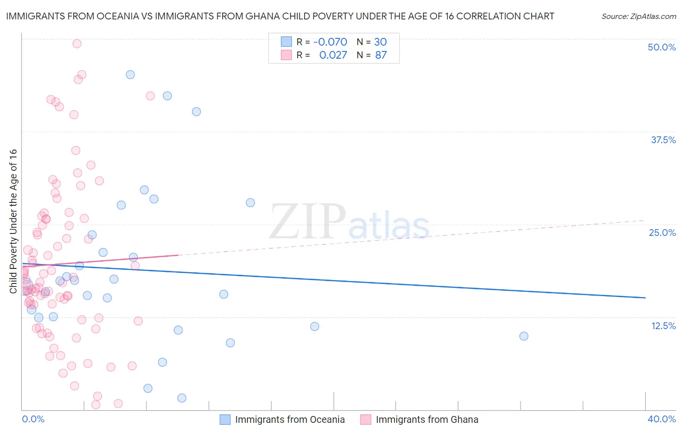 Immigrants from Oceania vs Immigrants from Ghana Child Poverty Under the Age of 16